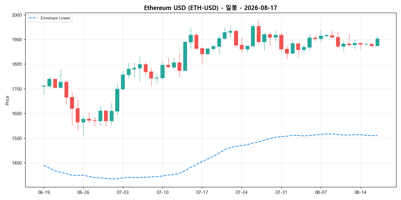 Ethereum USD 일봉 차트