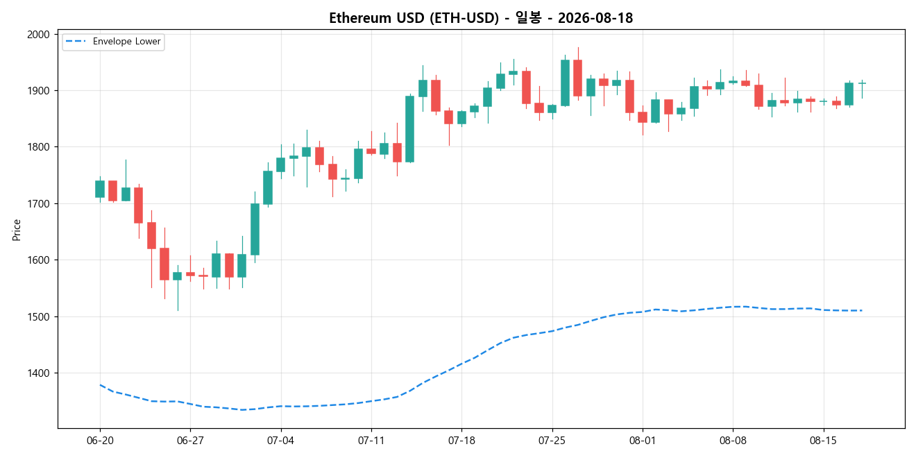 Ethereum USD 일봉 차트