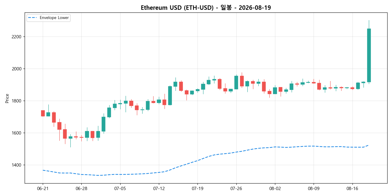 Ethereum USD 일봉 차트