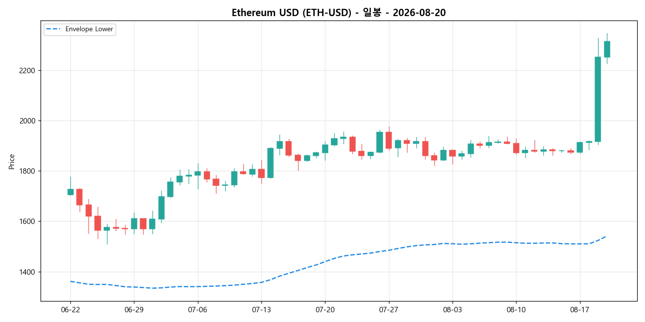 Ethereum USD 일봉 차트