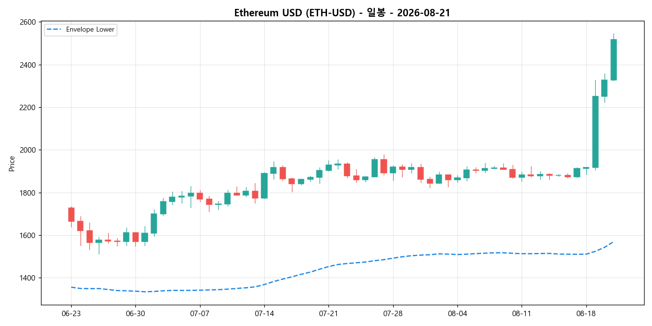 Ethereum USD 일봉 차트