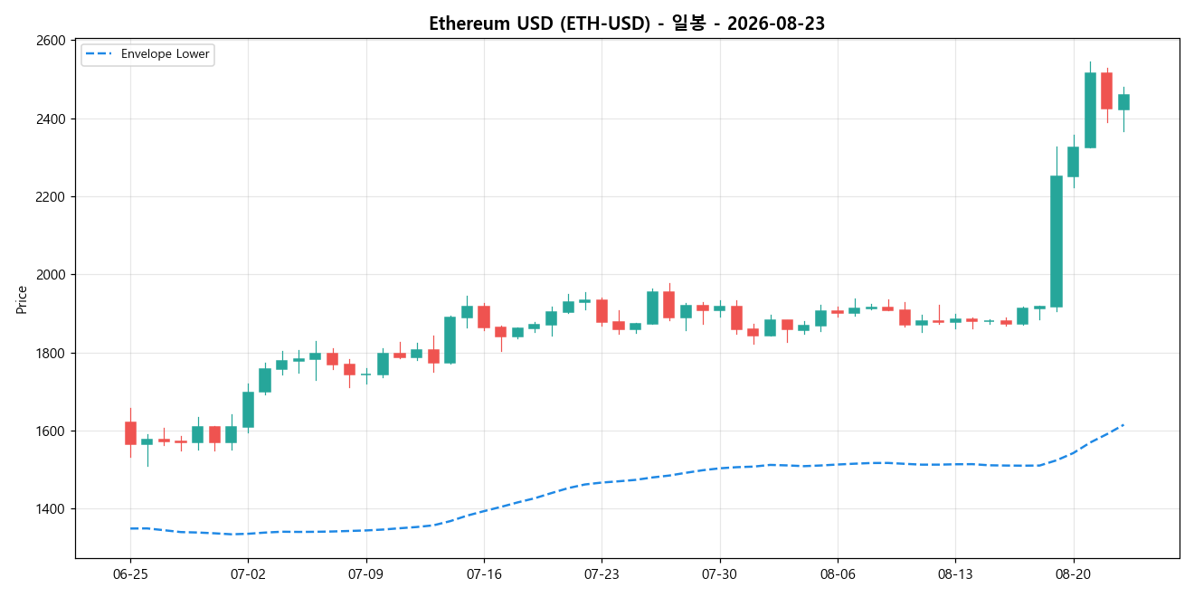 Ethereum USD 일봉 차트