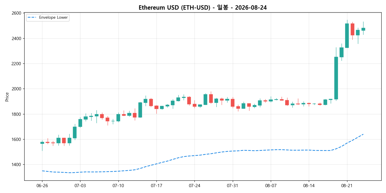 Ethereum USD 일봉 차트
