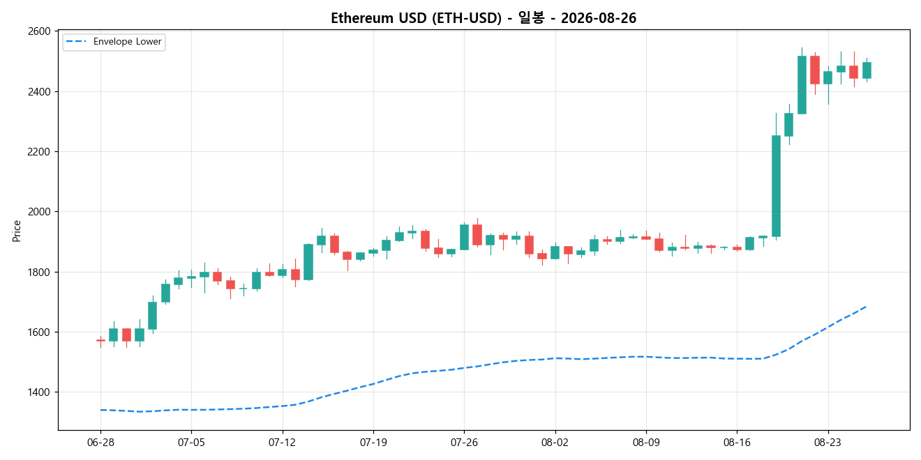 Ethereum USD 일봉 차트