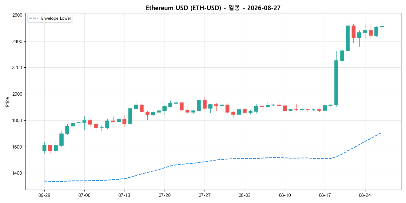 Ethereum USD 일봉 차트