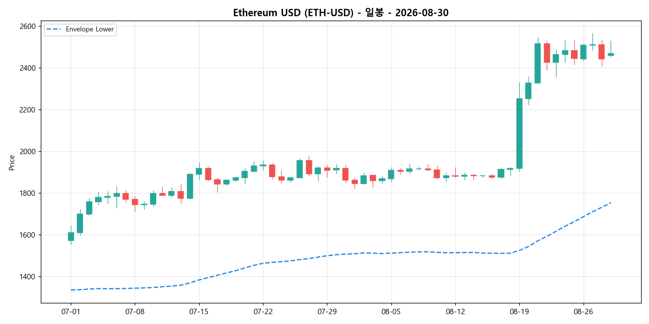 Ethereum USD 일봉 차트