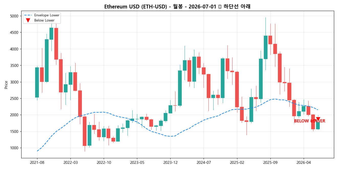 Ethereum USD 월봉 차트