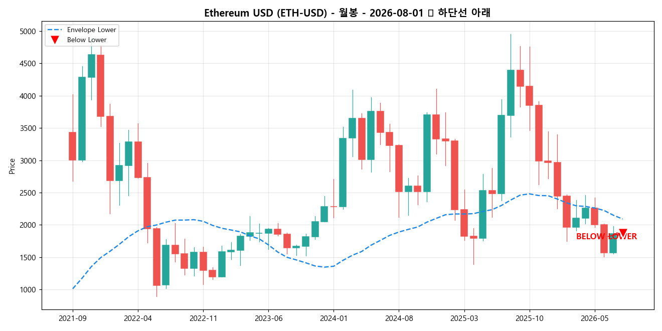Ethereum USD 월봉 차트
