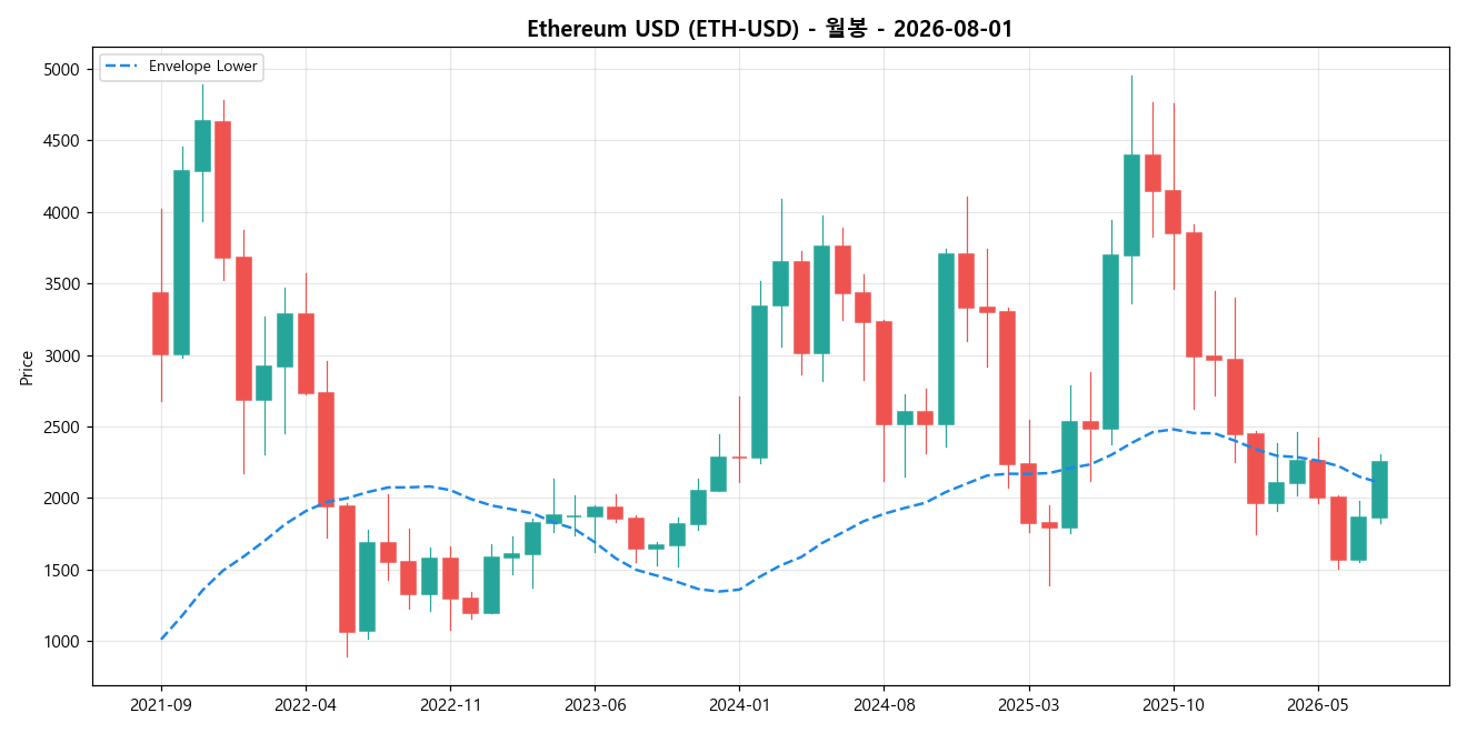 Ethereum USD 월봉 차트