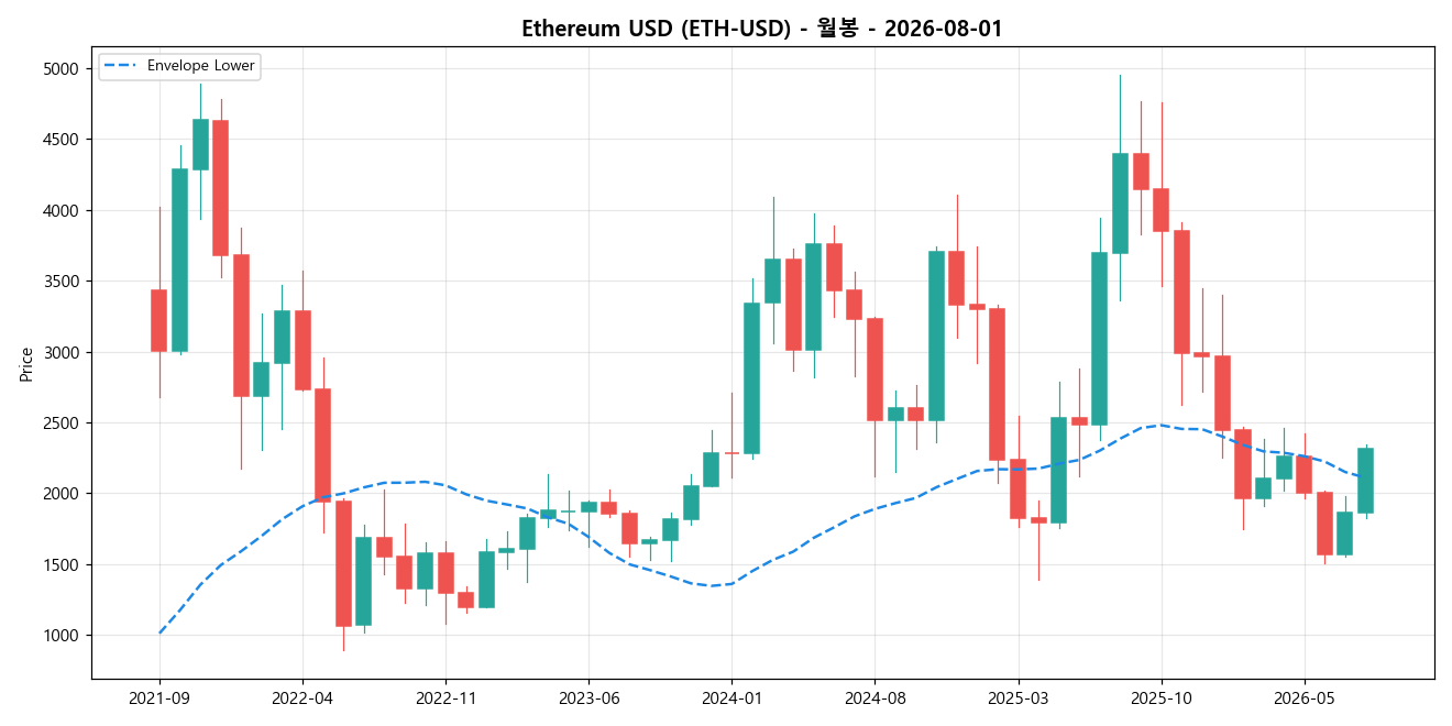 Ethereum USD 월봉 차트