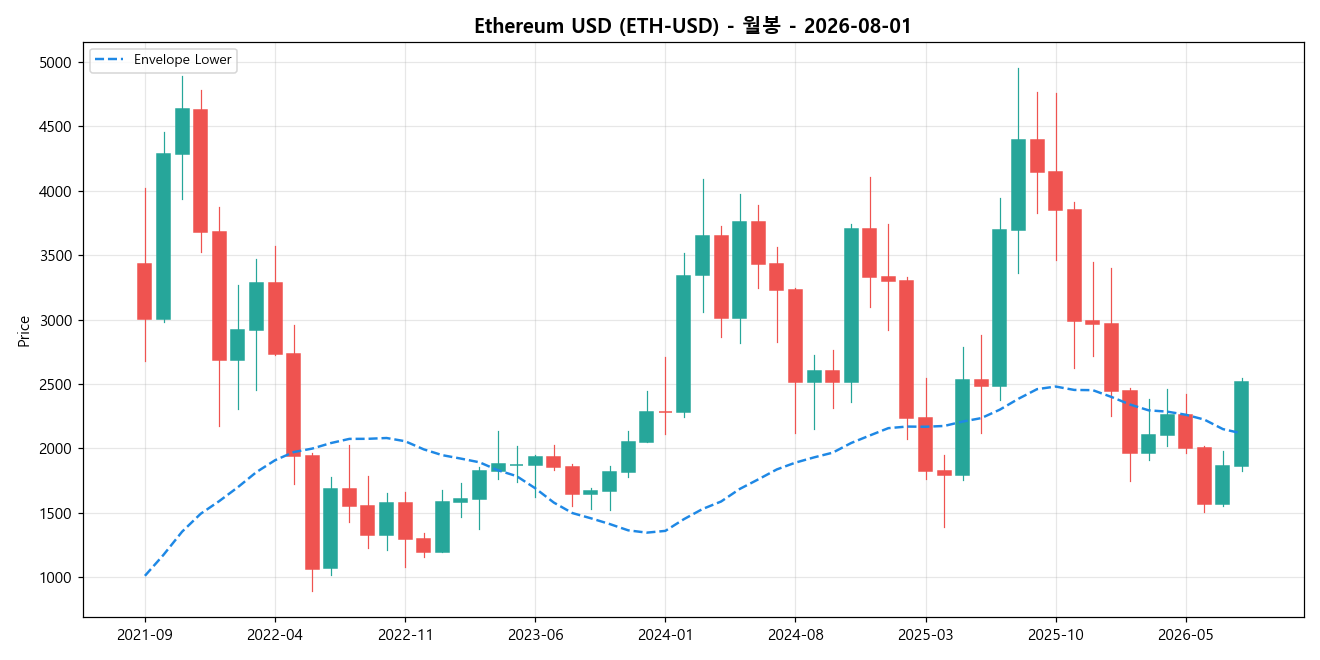 Ethereum USD 월봉 차트