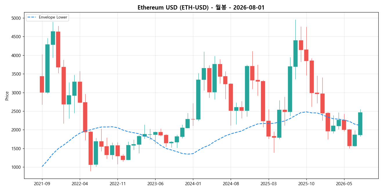 Ethereum USD 월봉 차트
