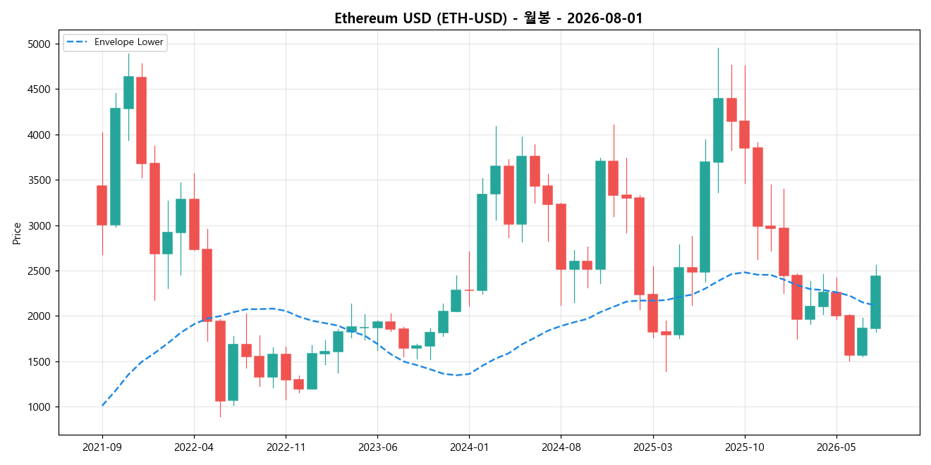Ethereum USD 월봉 차트