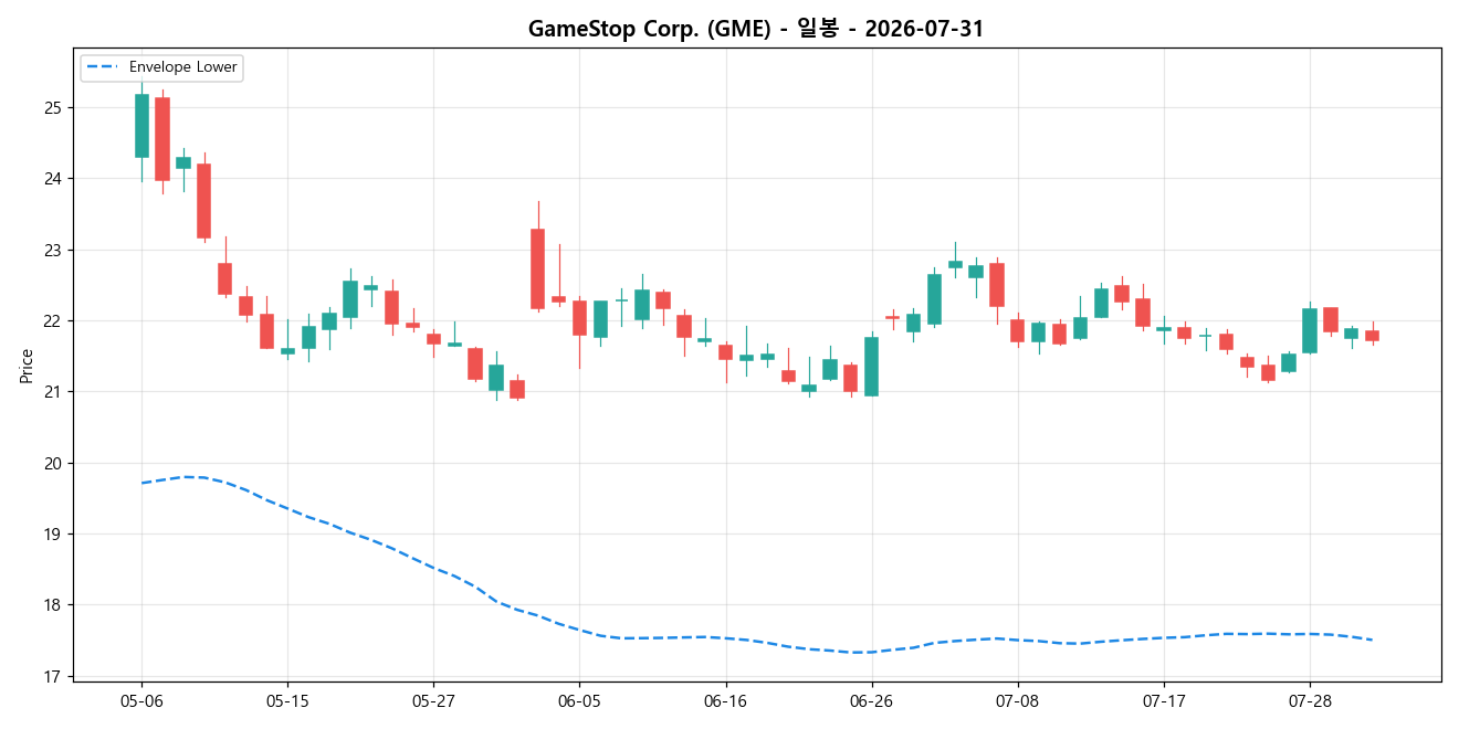 GameStop Corp. 일봉 차트
