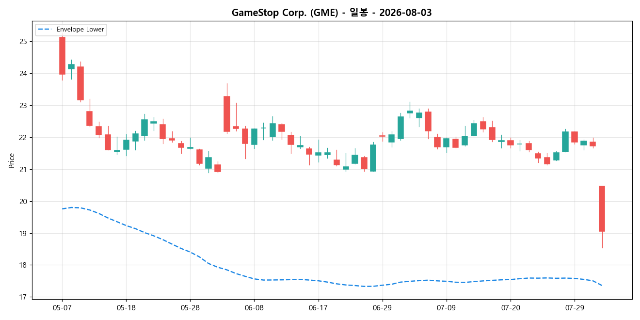 GameStop Corp. 일봉 차트