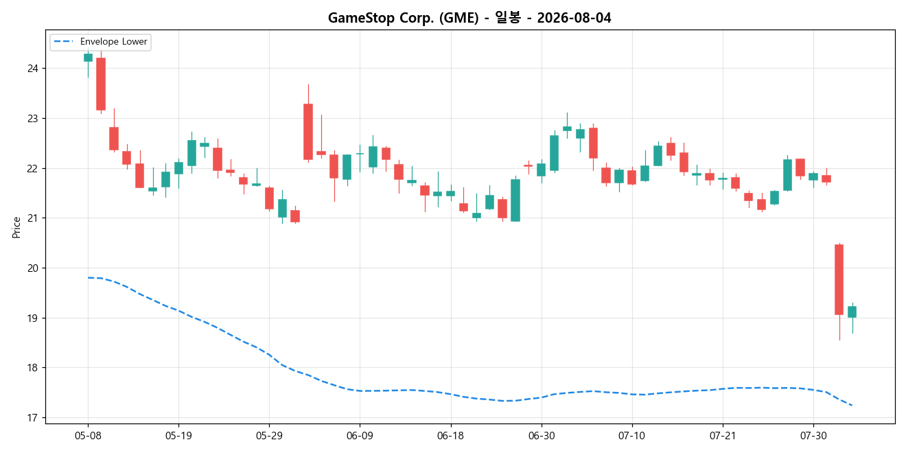 GameStop Corp. 일봉 차트