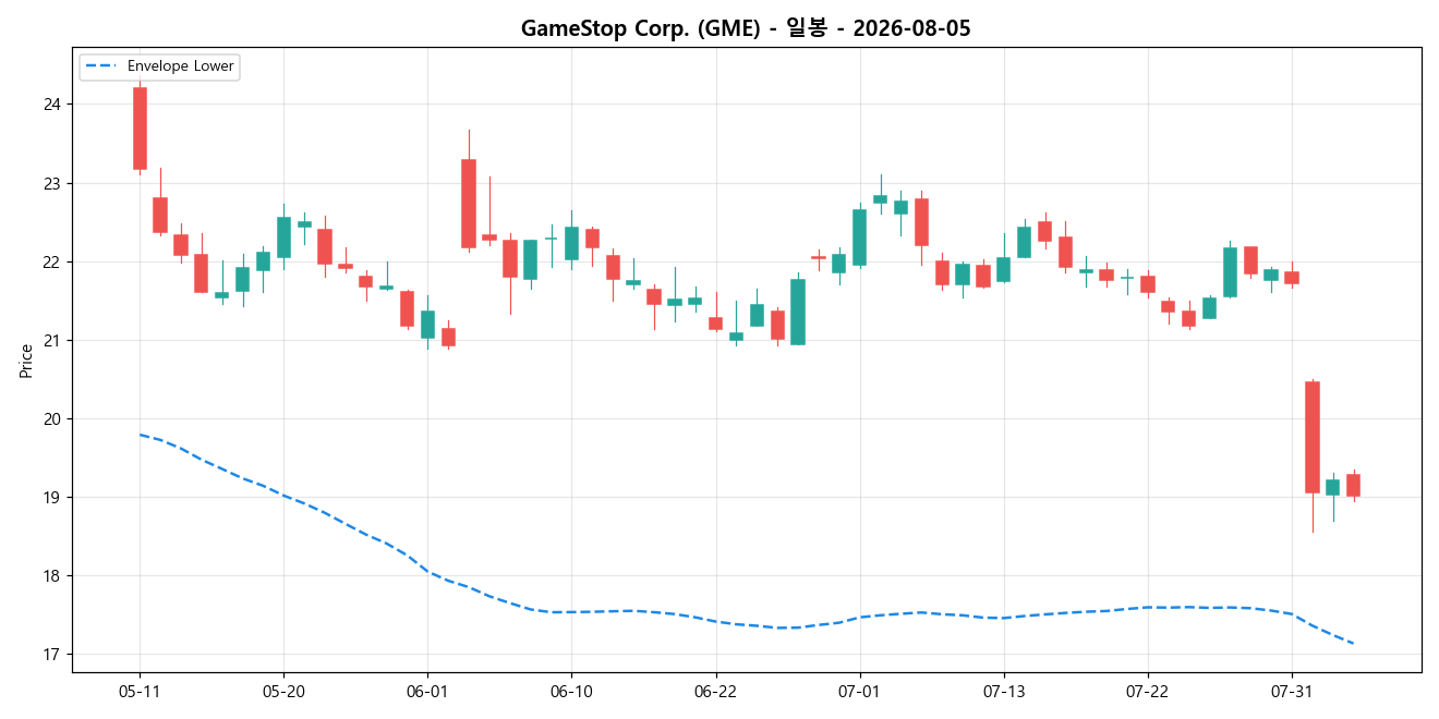 GameStop Corp. 일봉 차트