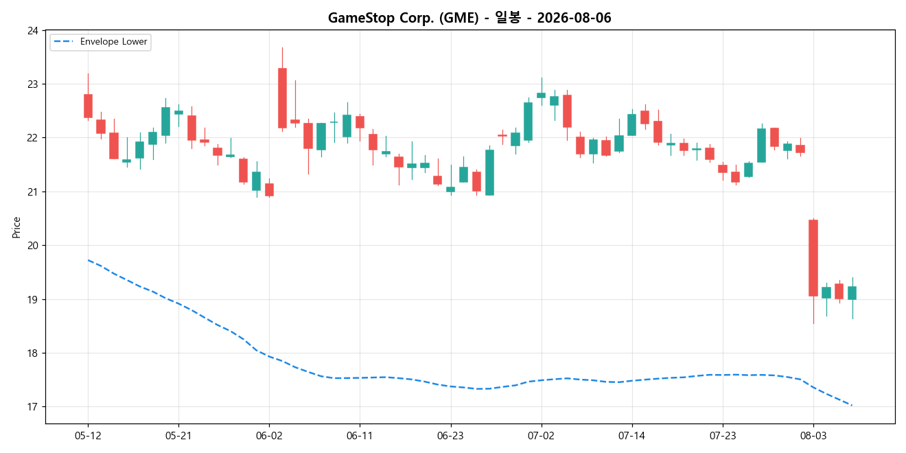 GameStop Corp. 일봉 차트