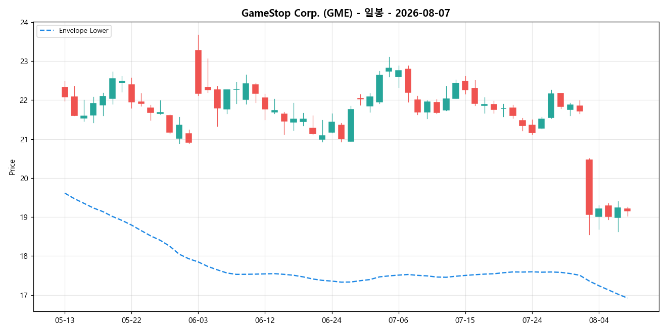GameStop Corp. 일봉 차트