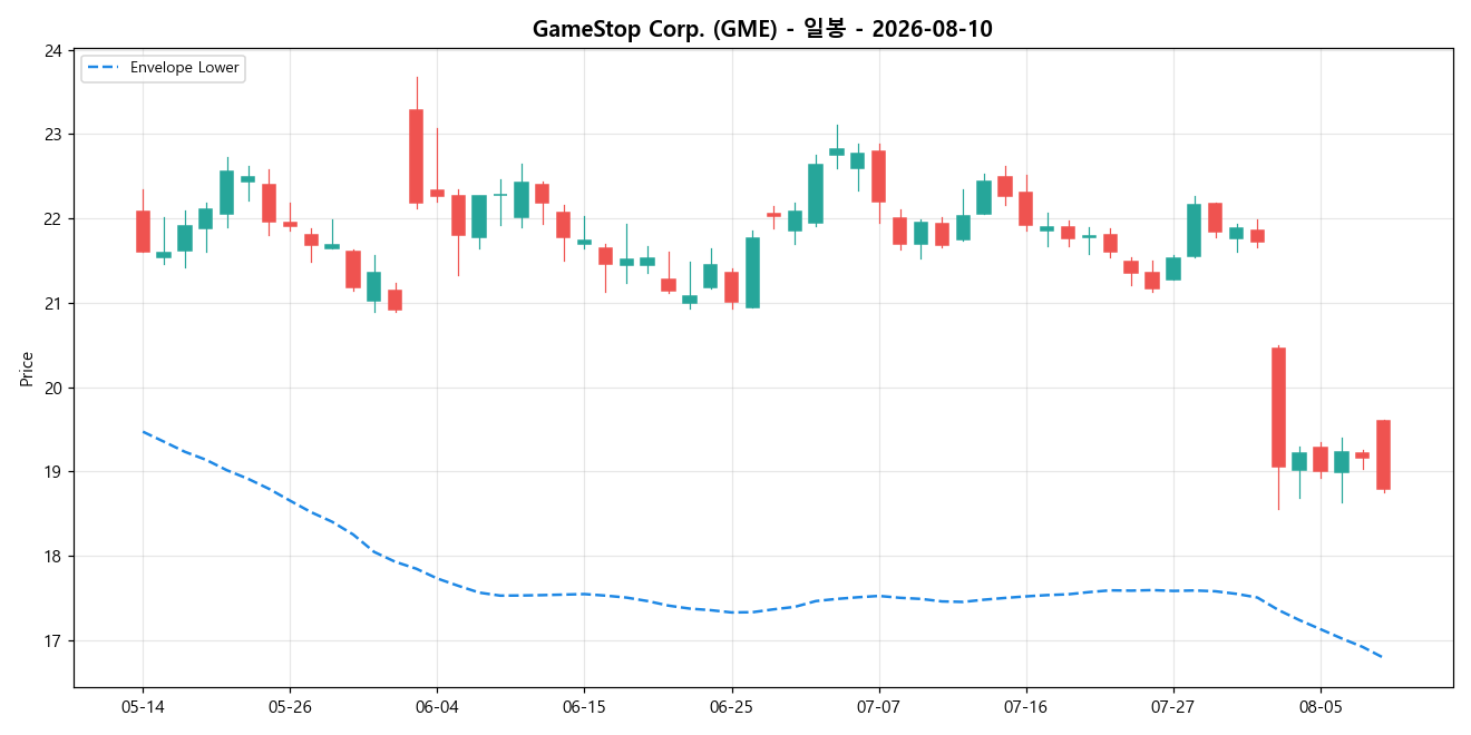 GameStop Corp. 일봉 차트