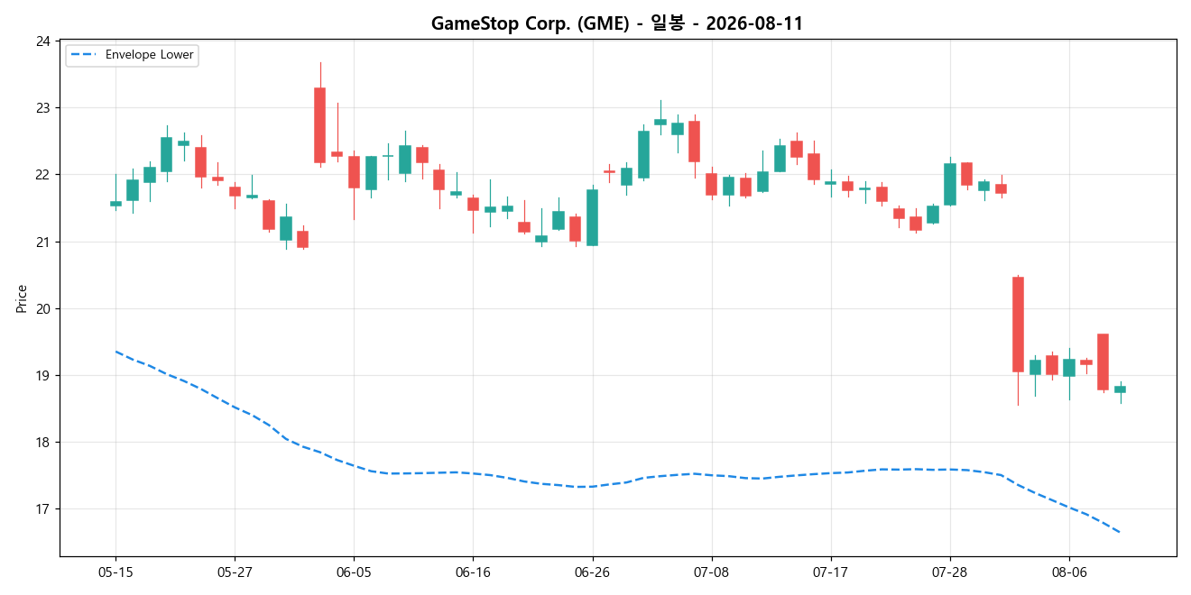 GameStop Corp. 일봉 차트