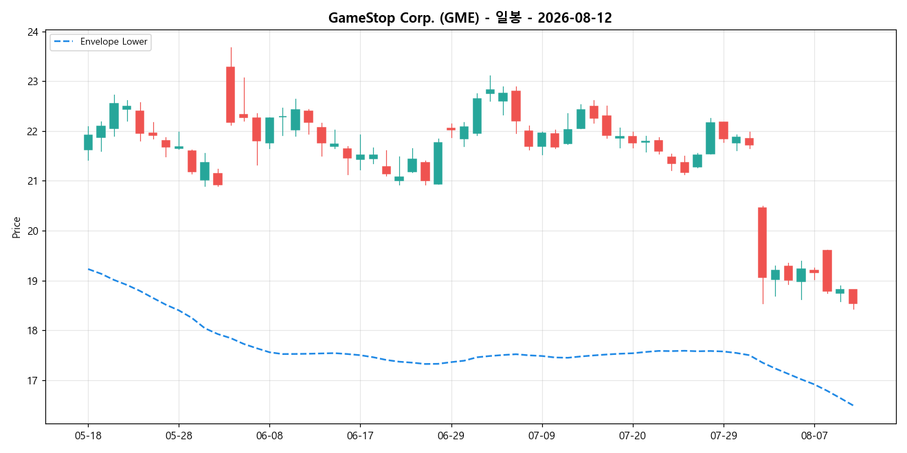 GameStop Corp. 일봉 차트