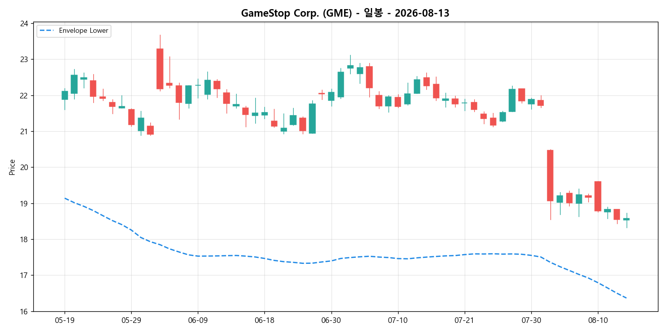 GameStop Corp. 일봉 차트