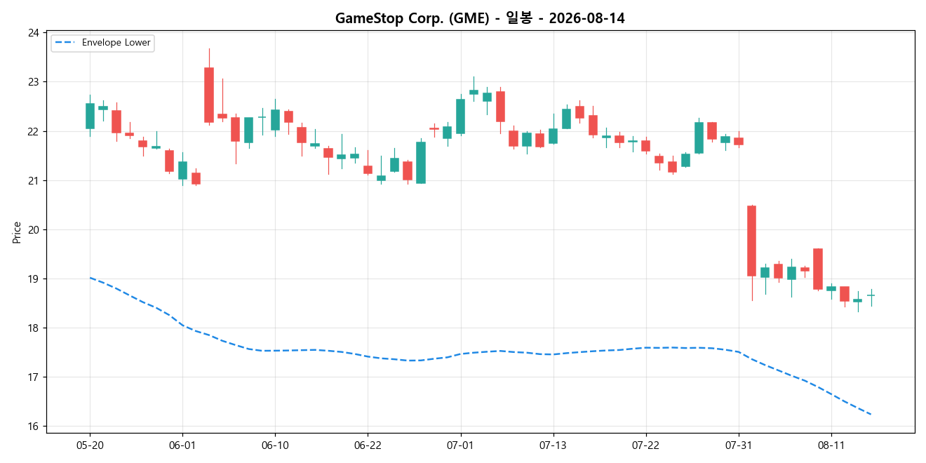 GameStop Corp. 일봉 차트