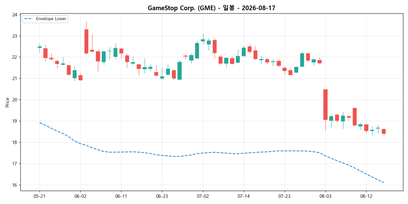 GameStop Corp. 일봉 차트