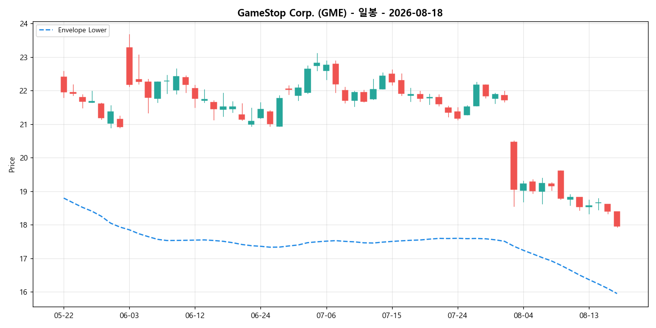 GameStop Corp. 일봉 차트