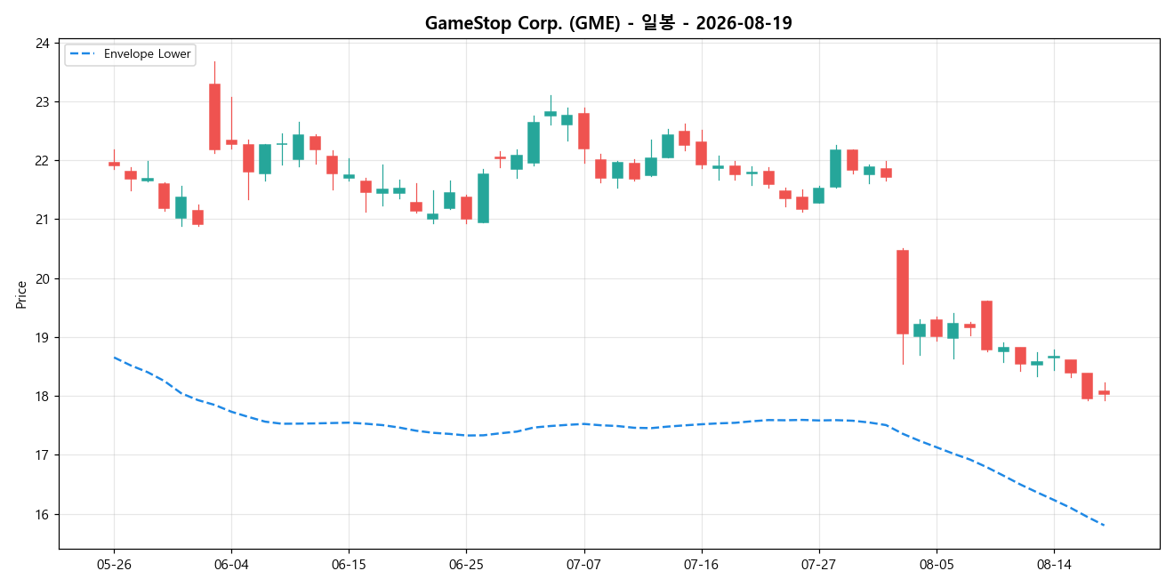 GameStop Corp. 일봉 차트