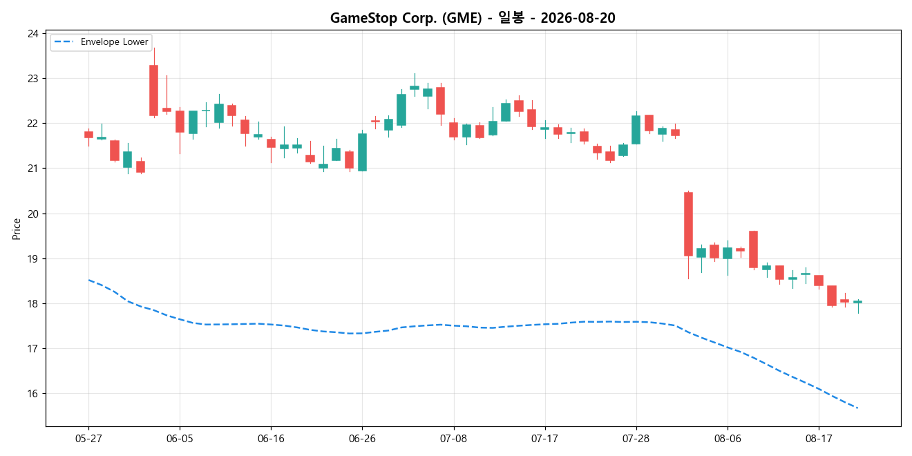 GameStop Corp. 일봉 차트
