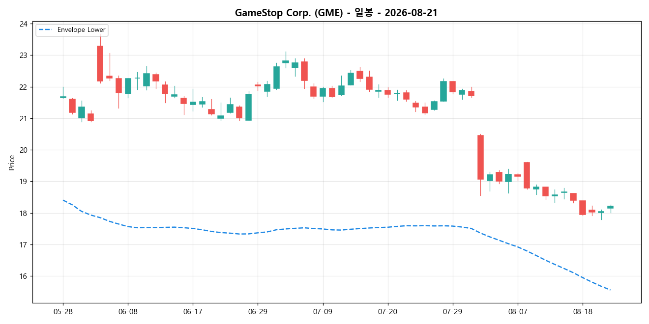 GameStop Corp. 일봉 차트