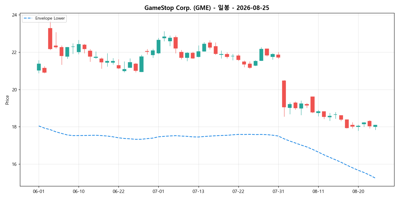 GameStop Corp. 일봉 차트