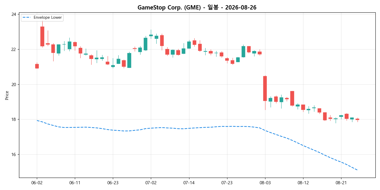 GameStop Corp. 일봉 차트