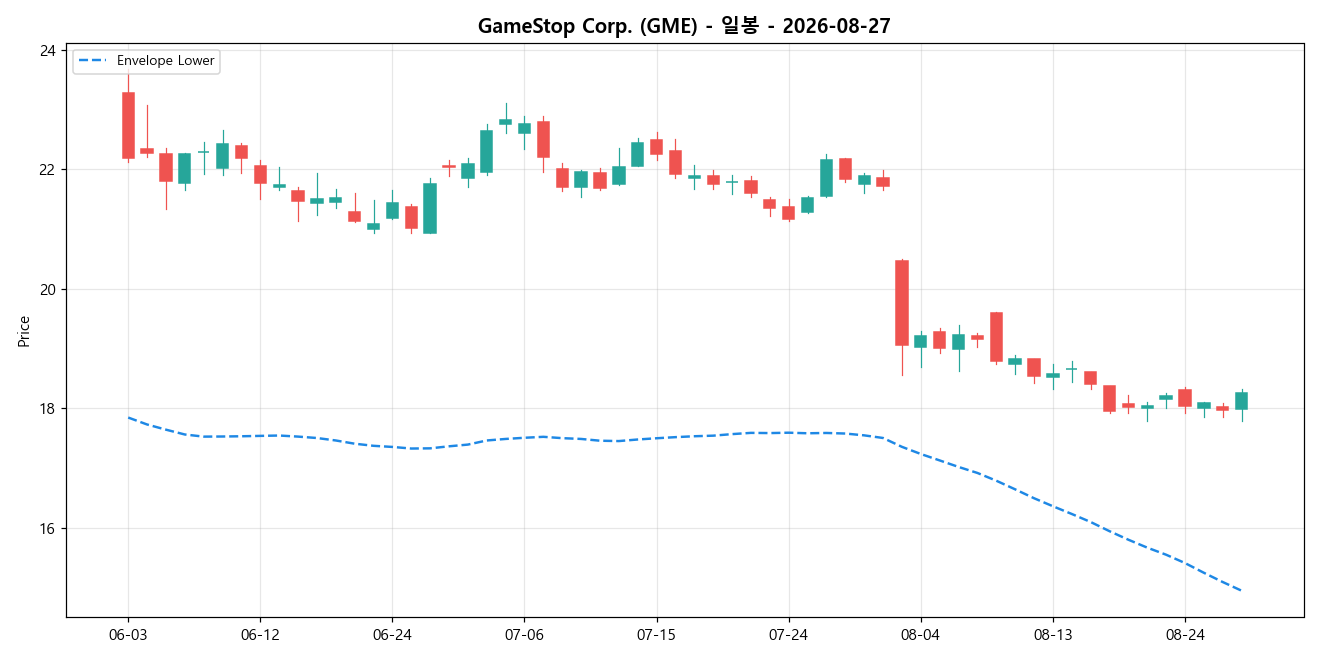 GameStop Corp. 일봉 차트