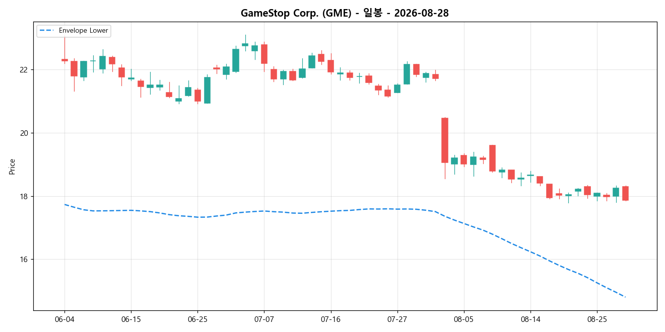 GameStop Corp. 일봉 차트