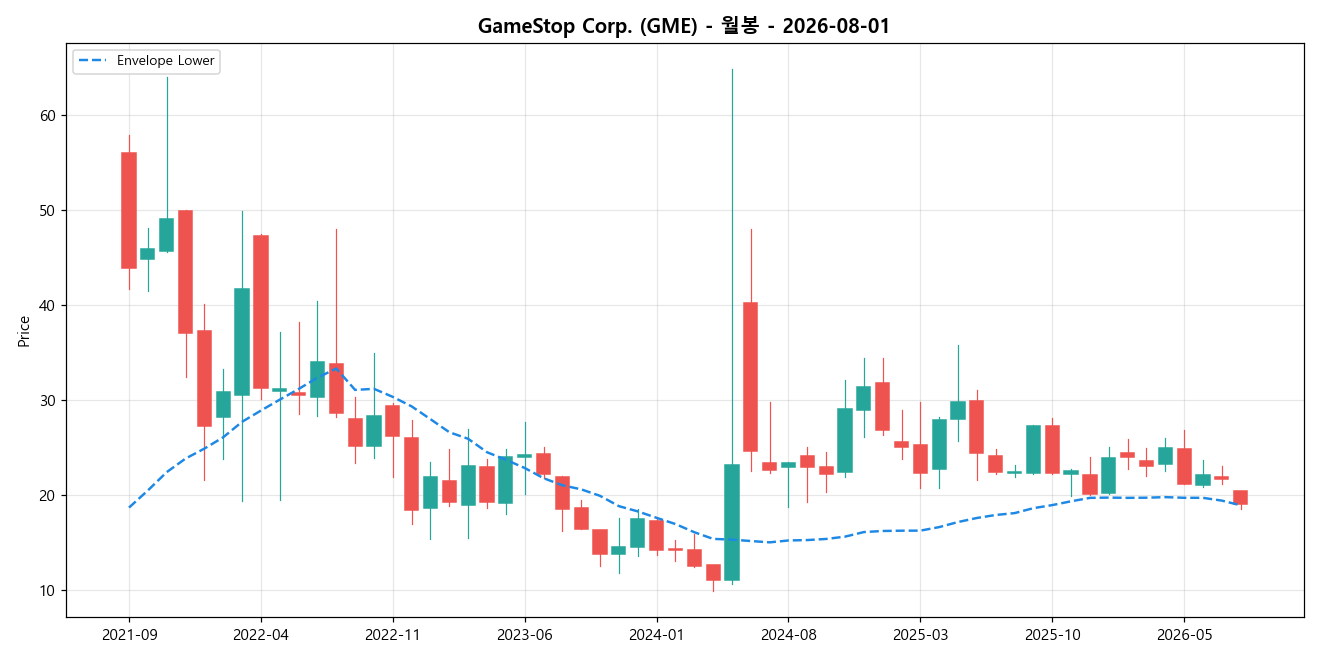 GameStop Corp. 월봉 차트