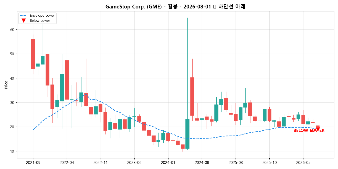 GameStop Corp. 월봉 차트
