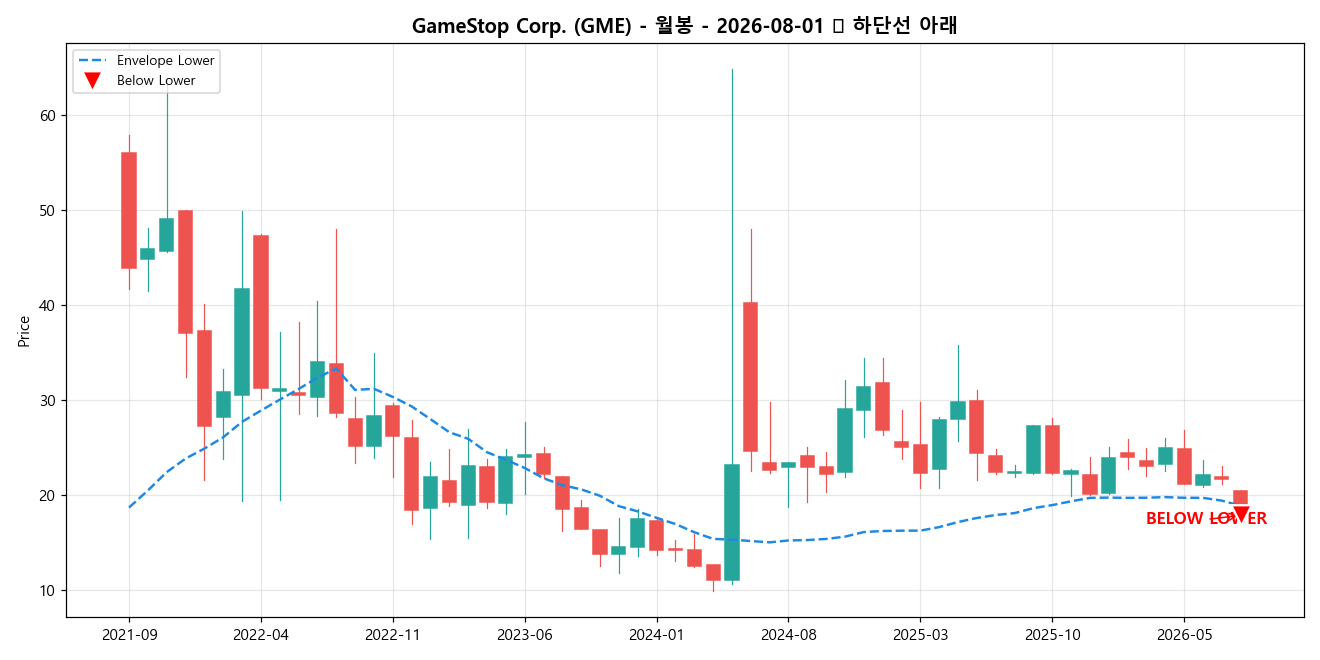 GameStop Corp. 월봉 차트