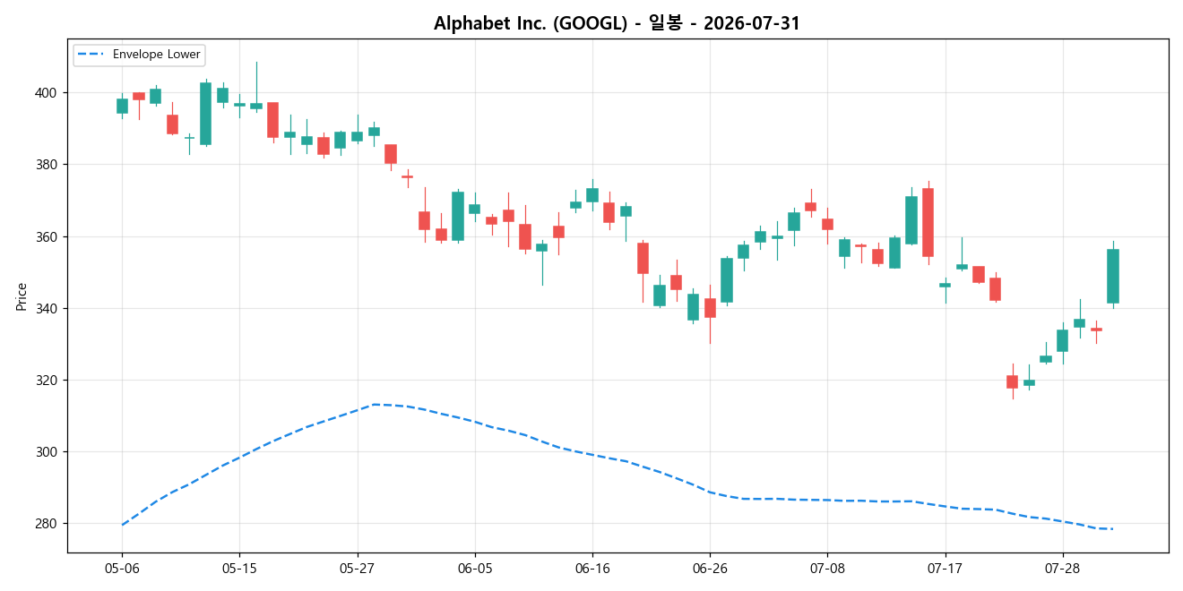 Alphabet Inc. 일봉 차트