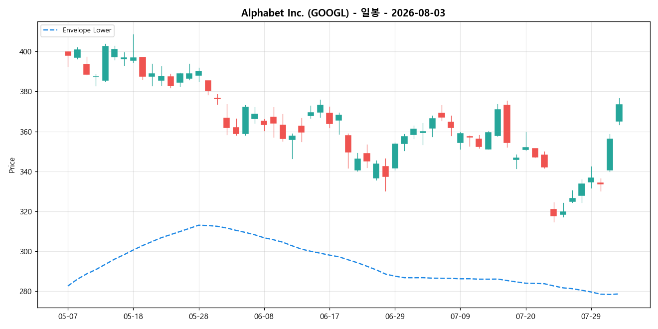 Alphabet Inc. 일봉 차트