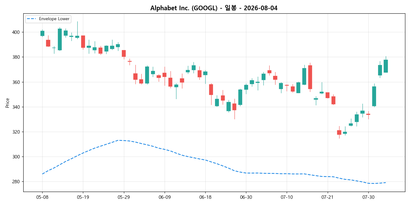 Alphabet Inc. 일봉 차트