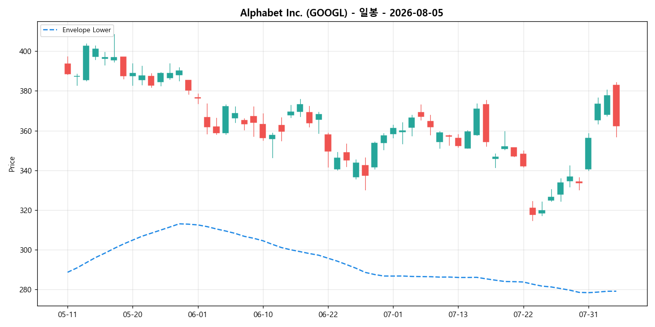 Alphabet Inc. 일봉 차트