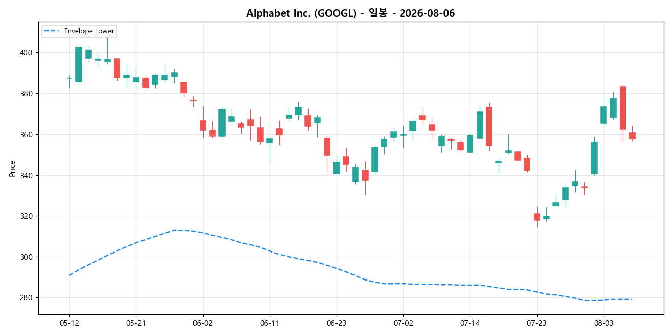 Alphabet Inc. 일봉 차트