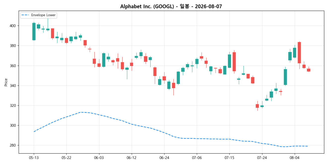 Alphabet Inc. 일봉 차트