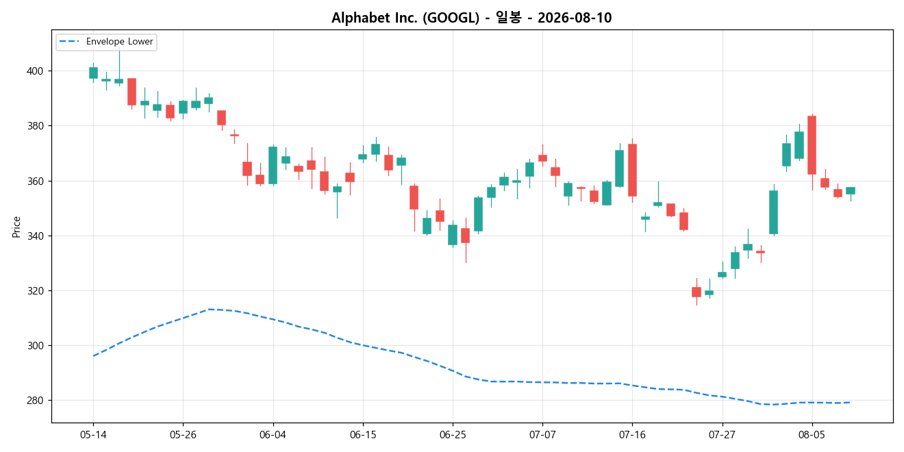 Alphabet Inc. 일봉 차트