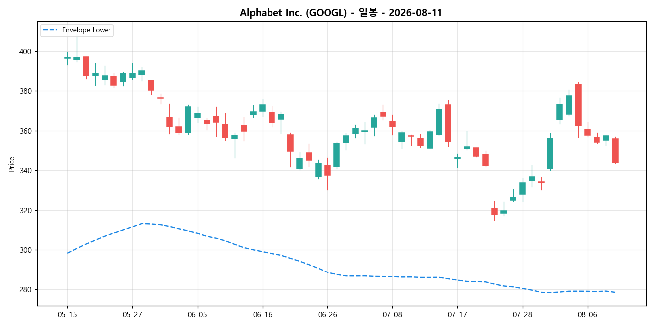 Alphabet Inc. 일봉 차트