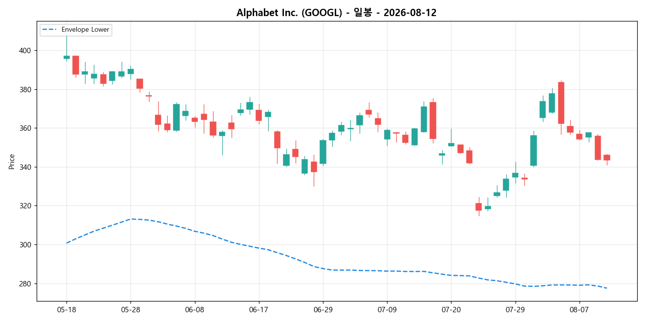 Alphabet Inc. 일봉 차트