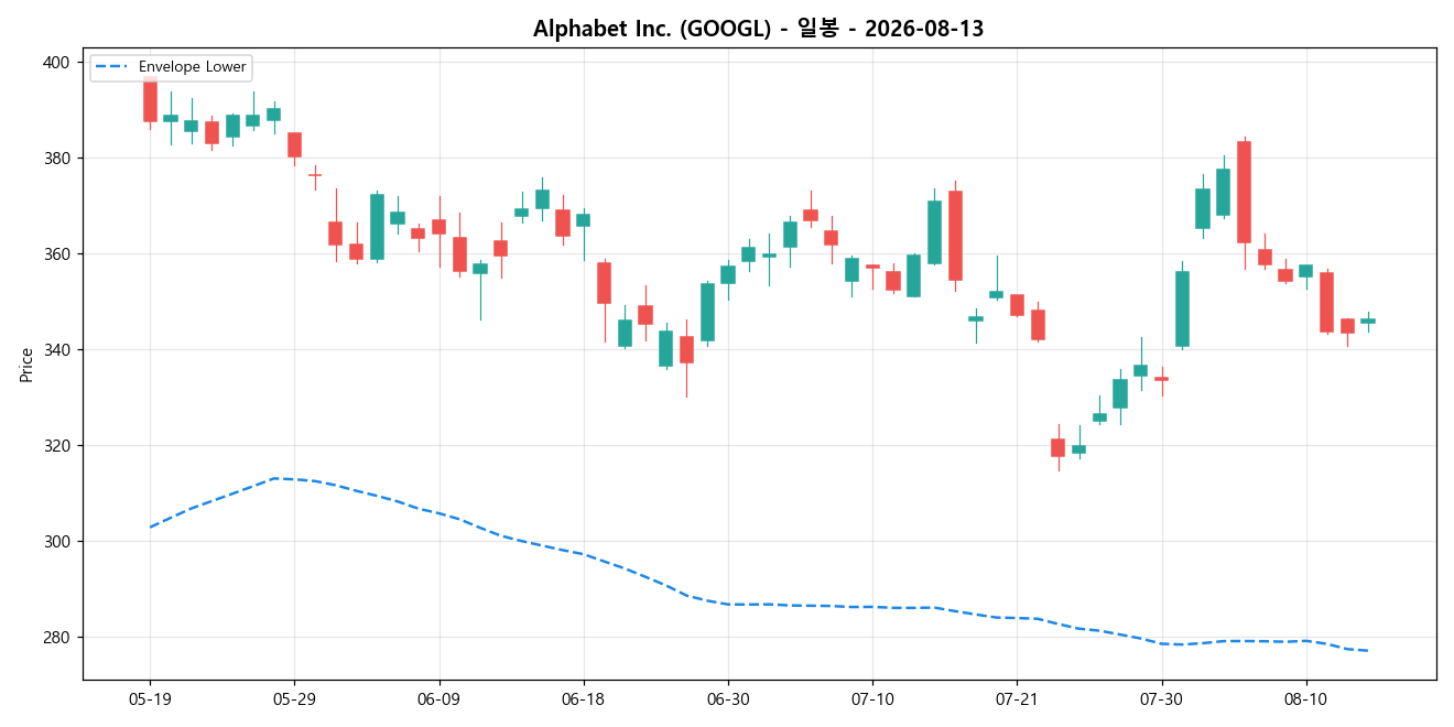 Alphabet Inc. 일봉 차트